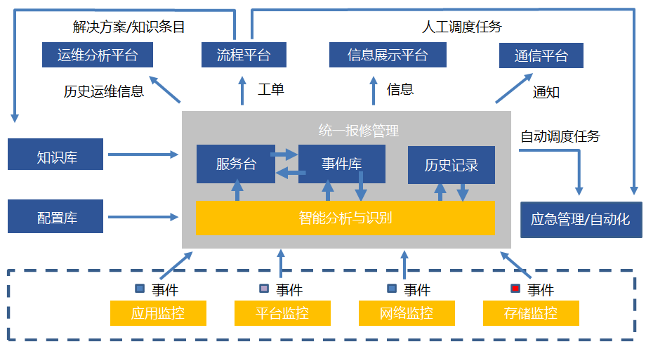 System architecture